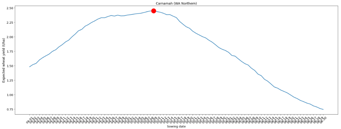 Optimal sowing date graph