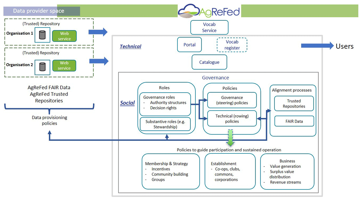 AgReFed FAIR alignment diagram