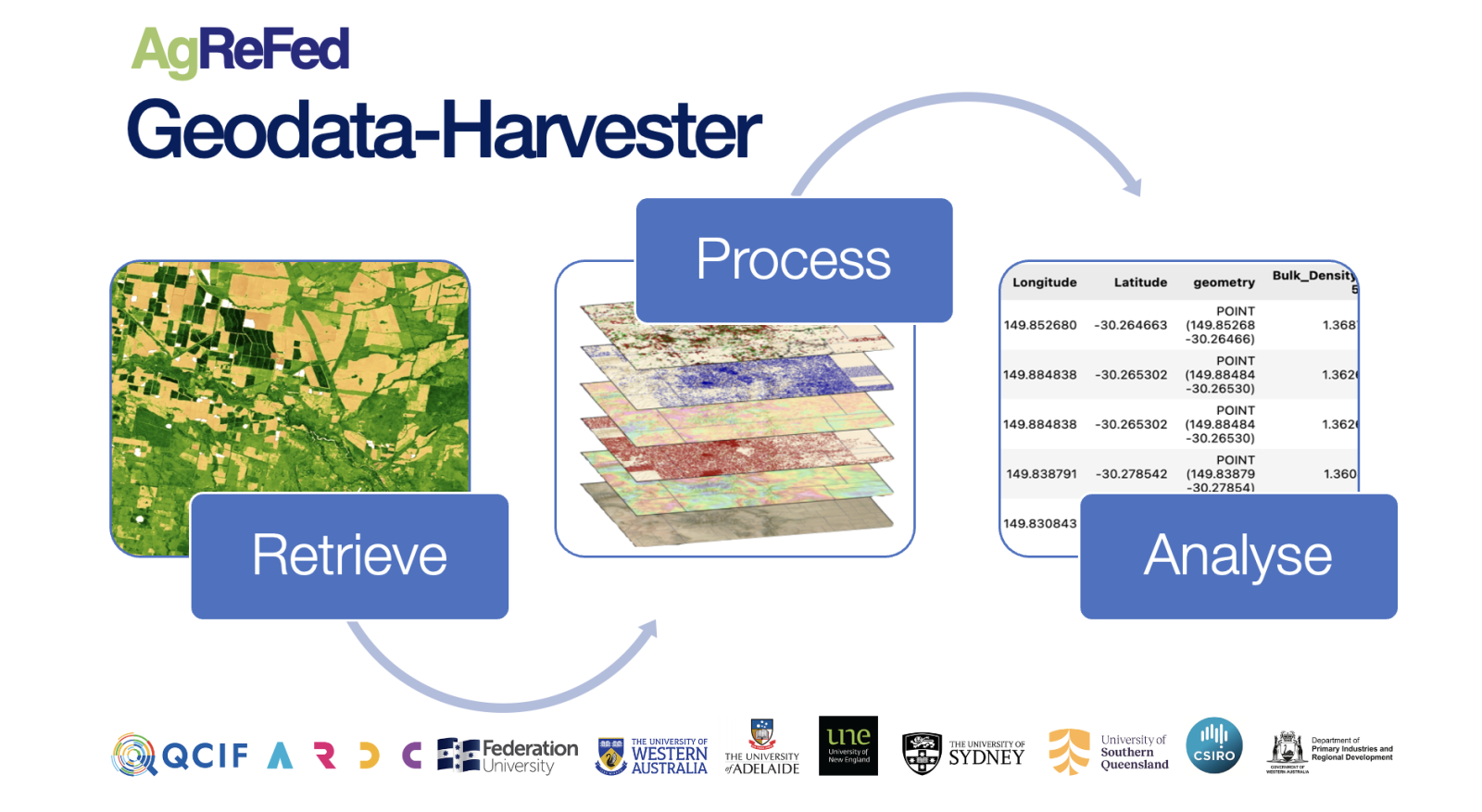 AgReFed Geodata Harvester