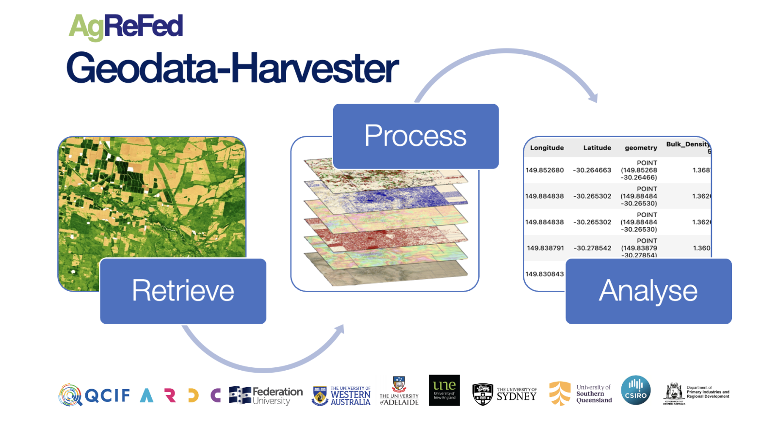 Data harvester diagram